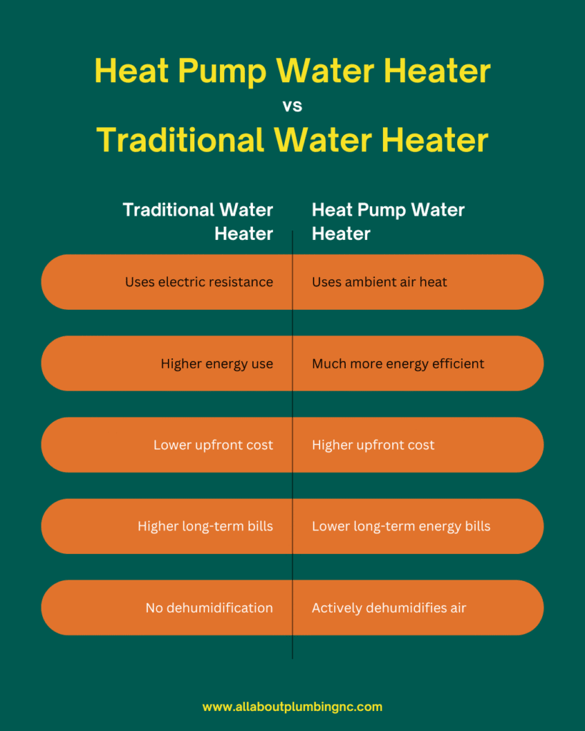 heat pump vs traditional water heater